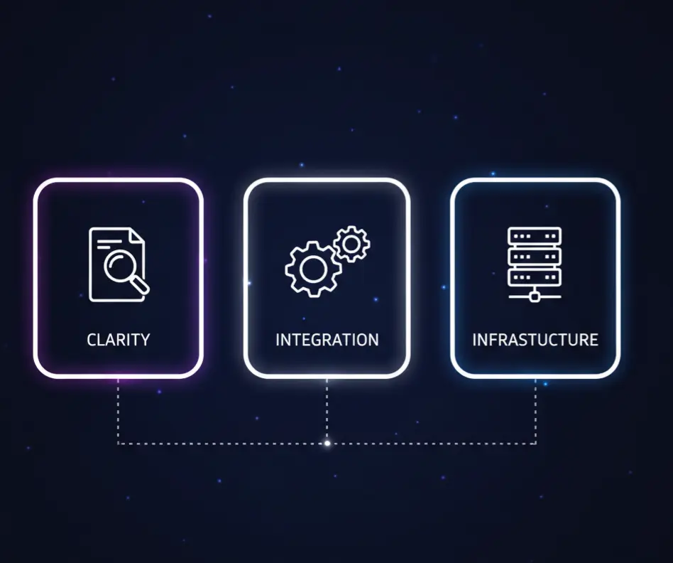 Three pillar visual: Clarity, Integration, Infrastructure